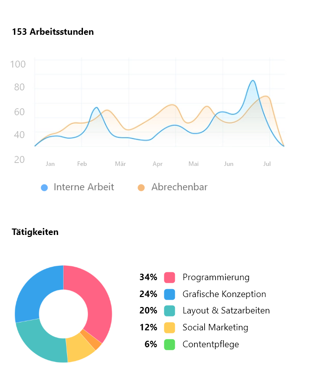 Lyria Projektauswertung Diagramm Screenshot